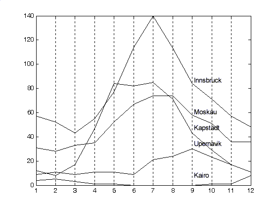 Visualisation with parallel coordinates