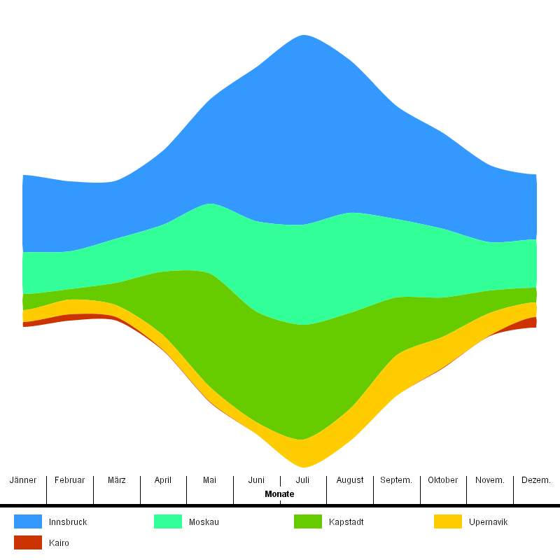 ThemeRiver visualization