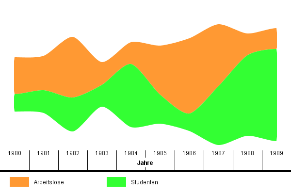ThemeRiver - fiktive Daten: Arbeitslose und Studenten