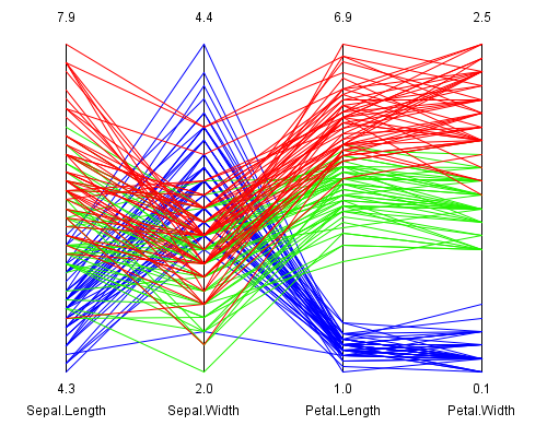 Darstellung des Iris-Datensatzes mittels Parallelen Koordinaten