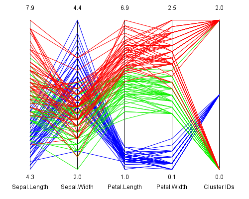 K means clustering des Iris Datensatzes